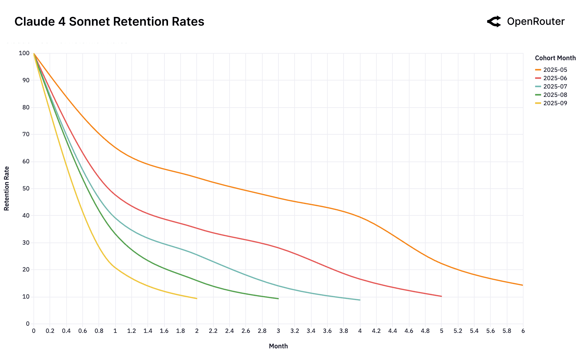 Claude 4 Sonnet retention