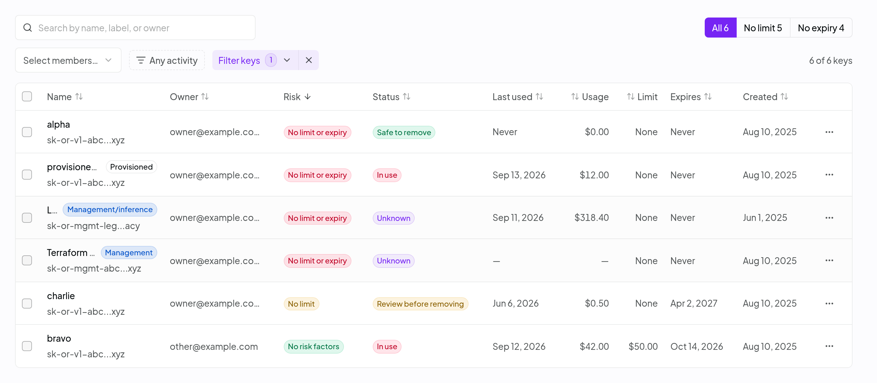 Key safety tab listing six keys with owner, risk label, status, last used, usage, limit, expiration, and created columns. One key is marked Safe to remove, others In use, Review before removing, or Unknown, with quick filters for keys missing a spend limit or an expiration date.